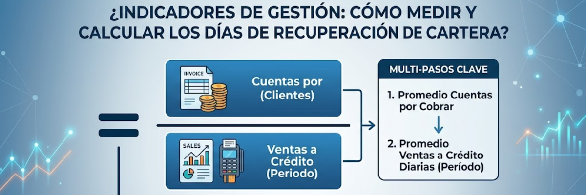 Infografía corporativa sobre el cálculo de días de recuperación de cartera (DSO), antigüedad de deudas, eficiencia de recaudo (CEI) y rotación - Abogacía