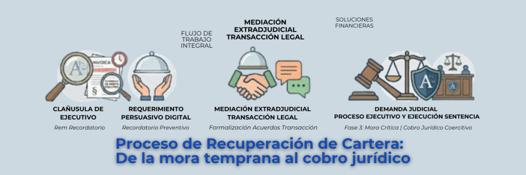 Infografía corporativa sobre el flujo técnico de recuperación de cartera: detección de mora, mediación profesional y ejecución judicial - Abogacía