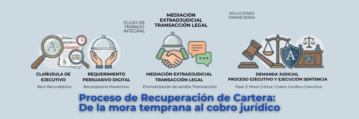 Infografía corporativa sobre el flujo técnico de recuperación de cartera: detección de mora, mediación profesional y ejecución judicial - Abogacía