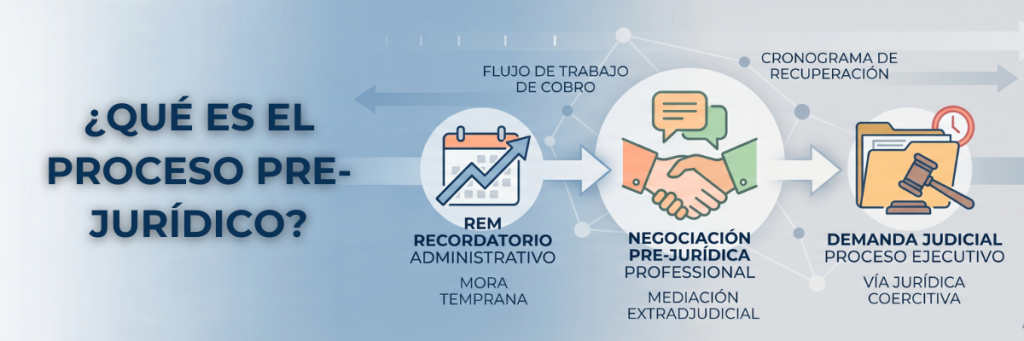 Infografía corporativa sobre el proceso pre-jurídico, etapas de negociación, tiempos y costos de recuperación de cartera - Abogacía