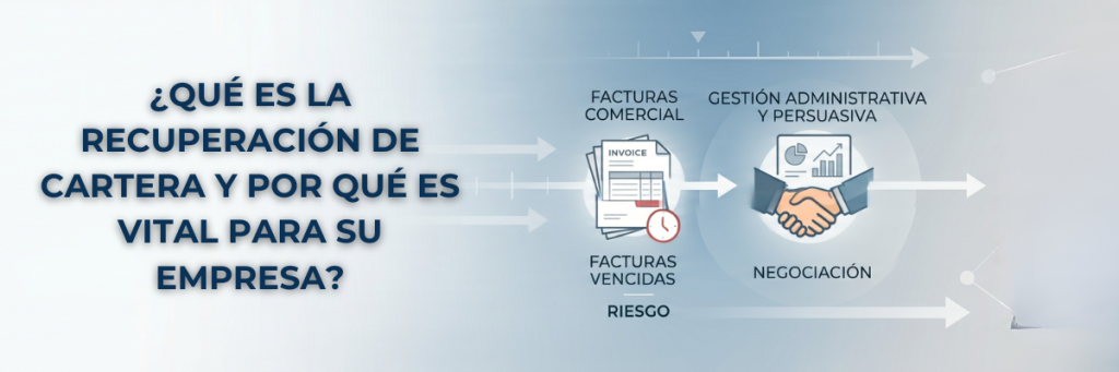 Infografía corporativa sobre el flujo de recuperación de cartera, administración técnica de deudas y liquidez vital para empresas - Abogacía